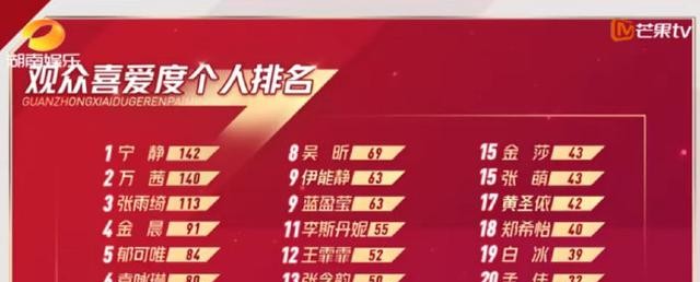 孟佳观众喜爱度倒数第一(乘风破浪的姐姐观众喜爱度)